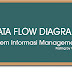Dasar Pembuatan DFD / Data Flow Diagram