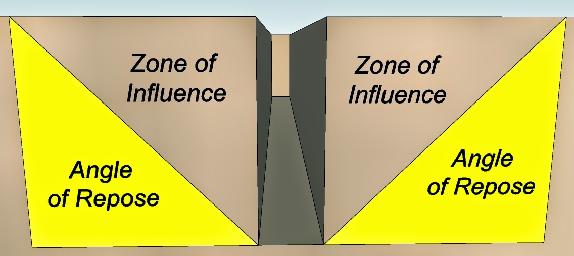 Buildsum Angle of Repose Zone of Influence