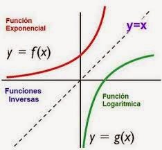 Graficas de la función exponencial y de la función logarítmica