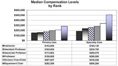 Chart by MGMA