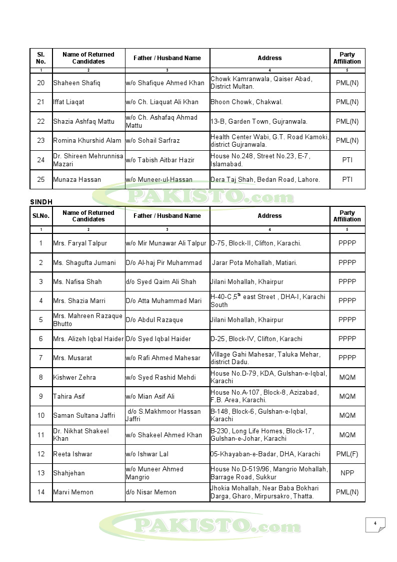 SEATS RESERVED FOR WOMEN IN NATIONAL ASSEMBLY OF PAKISTAN (FULL LIST