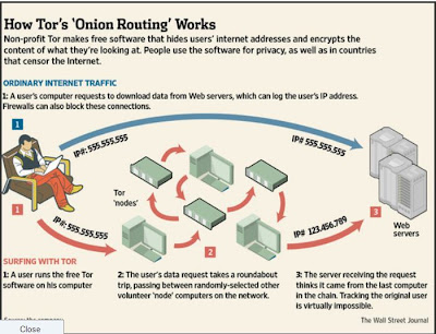 Onion Routing