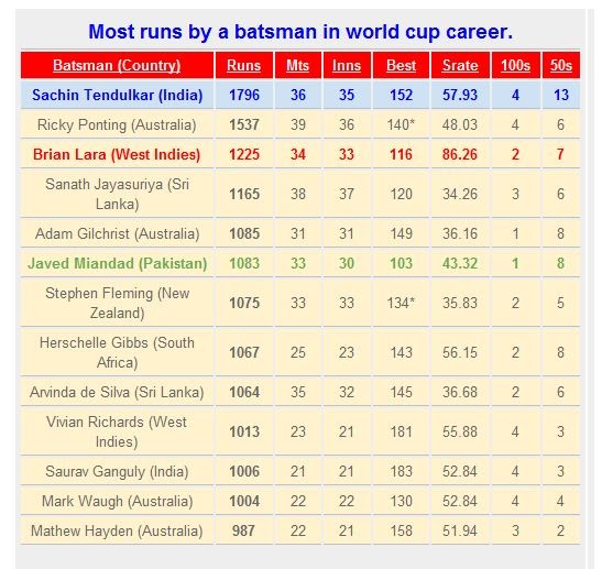 Cricket World Cup 2011 Batting Records