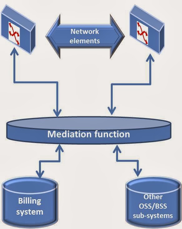 billing and mediation