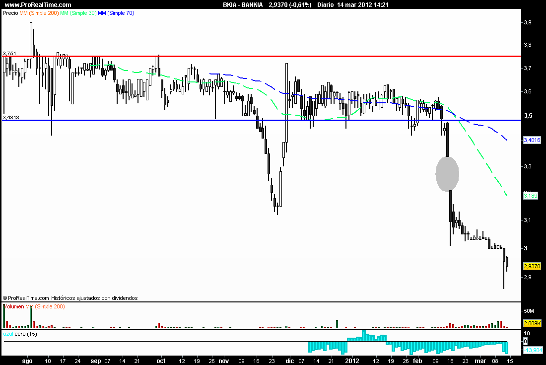 Bankia forex