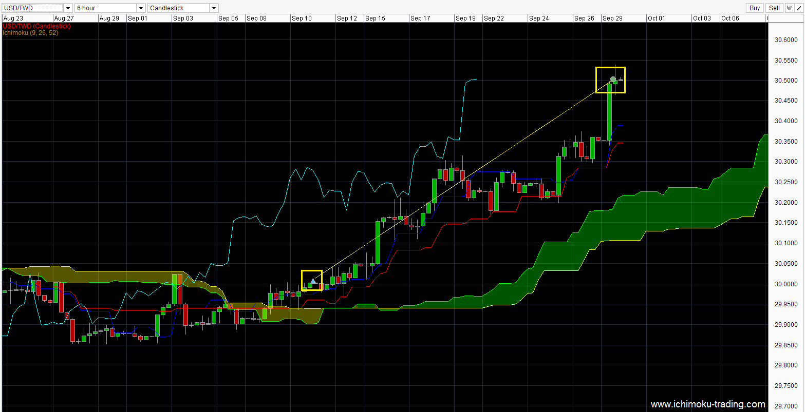 Apply Ichimoku Charting To Your Trading Usdtwd Long Term Ichimoku Best Forex Trading Strategy 11 Sep 2014 01