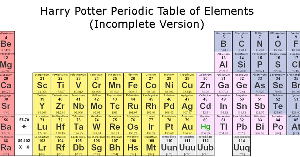 HGCyC tabla Periodica de Harry Potter [humor]
