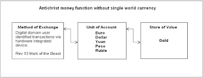 Antichrist Money Function