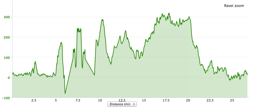 Paris Marathon Elevation Chart