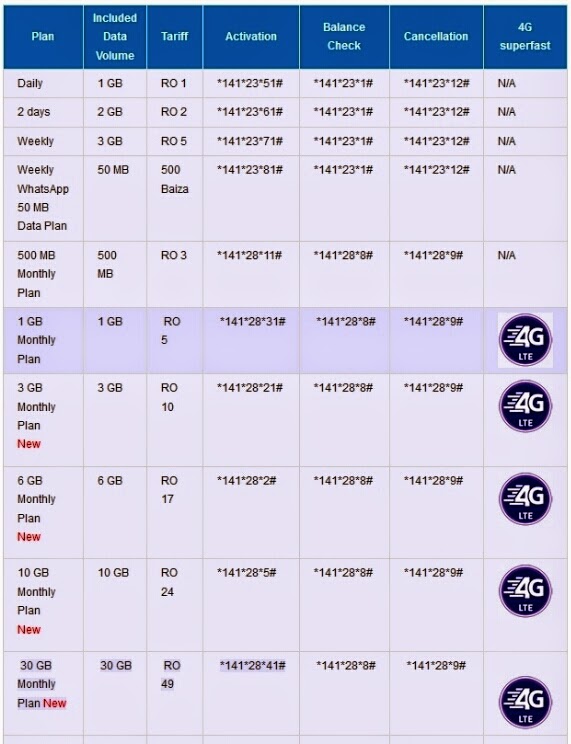 Oreedo/Nawras Data bundles rates - Strangers Tips Solutions