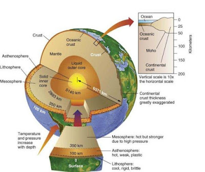 earth spheres understanding science lithosphere softness internal layers space capas la earths tierra core structure