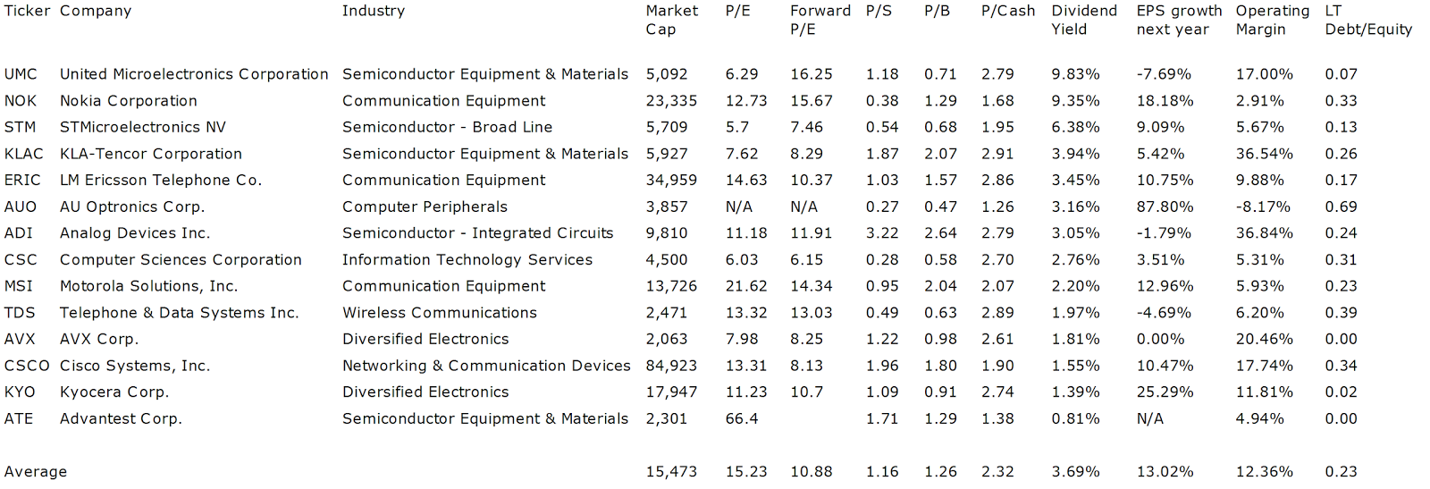 dividend yield stock capital investment 14 technology stocks cash ratios