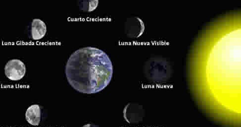 CuentosDeDonCoco.Com: LAS FASES DE LA LUNA RESUMEN CuentosDeDonCoco.Com: LAS FASES DE LA LUNA RESUMEN