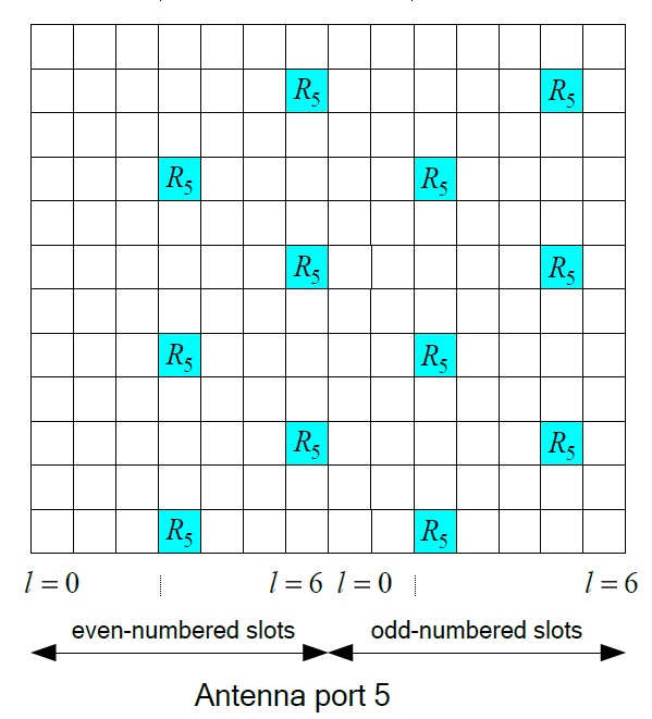 3GPP Technology Blog Reference Signals in LTE