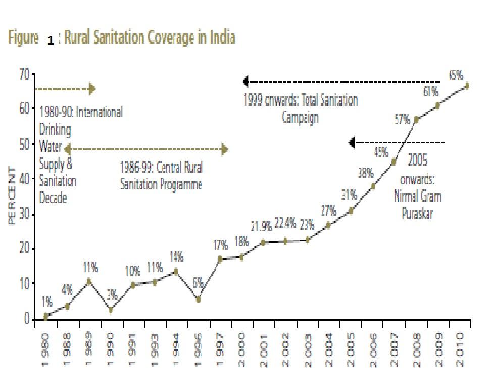 Indian Policy Drinking Water & Sanitation in rural India