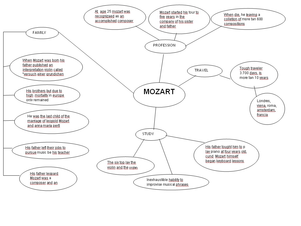 Music Of Shakira&Mozart: Mind-Map Of Mozart