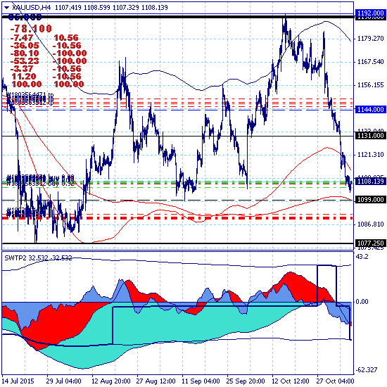 Золото. В ожидании nonfarm payrolls.