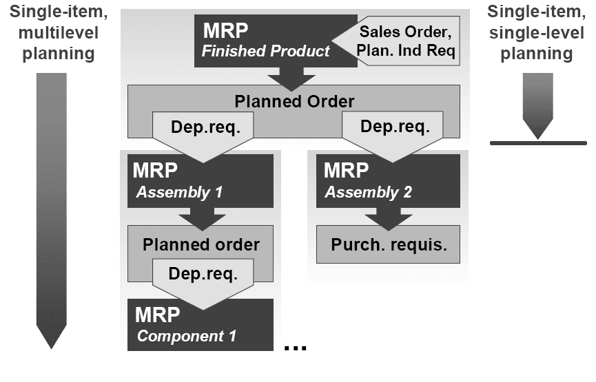SAP Full Form of Planning and Distribution of Goods SAP ABAP