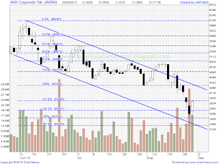 saham akra 290813