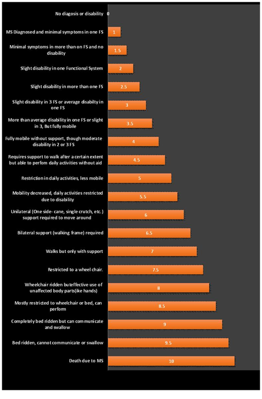 Health Sorted Multiple Sclerosis prognosis, life expectancy and EDSS