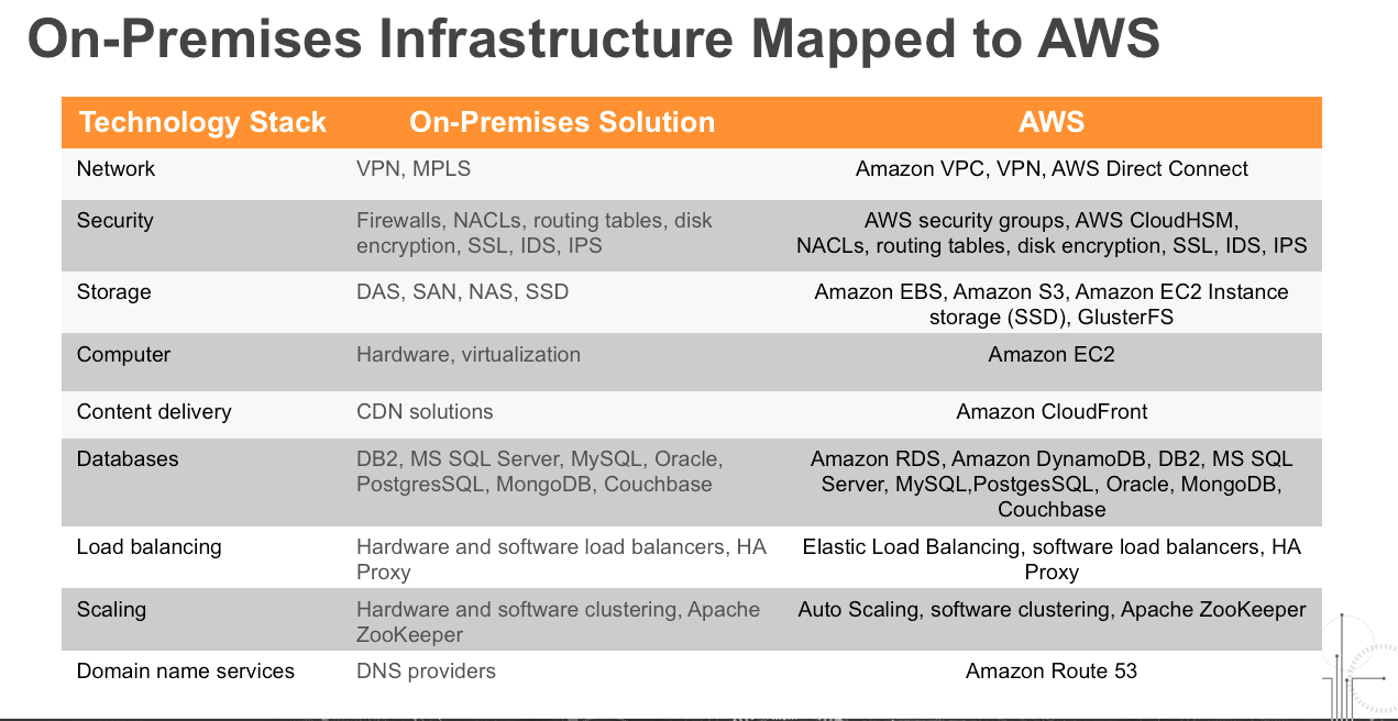 Enterprise in the Cloud On premise mapped to AWS