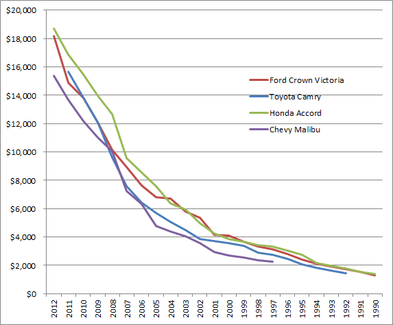Honda Accord Depreciation Chart
