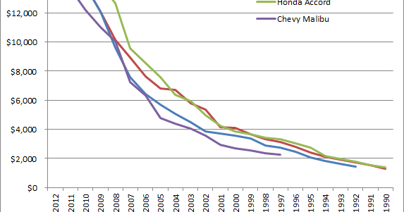 Vehicle Depreciation Chart