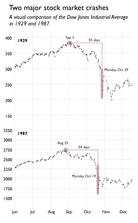 1987 Stock Market Crash Chart