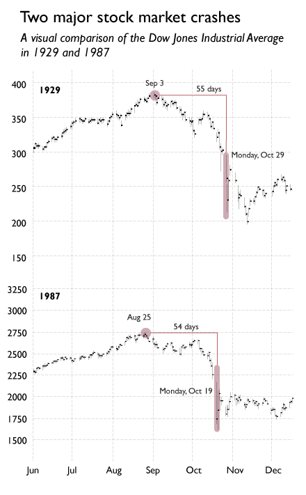 1987 Stock Crash Chart