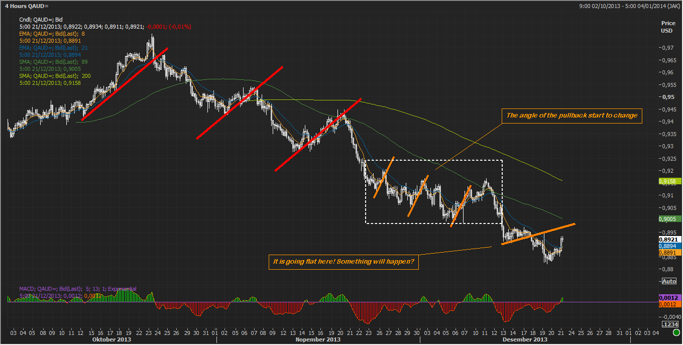 Forex market rhythm