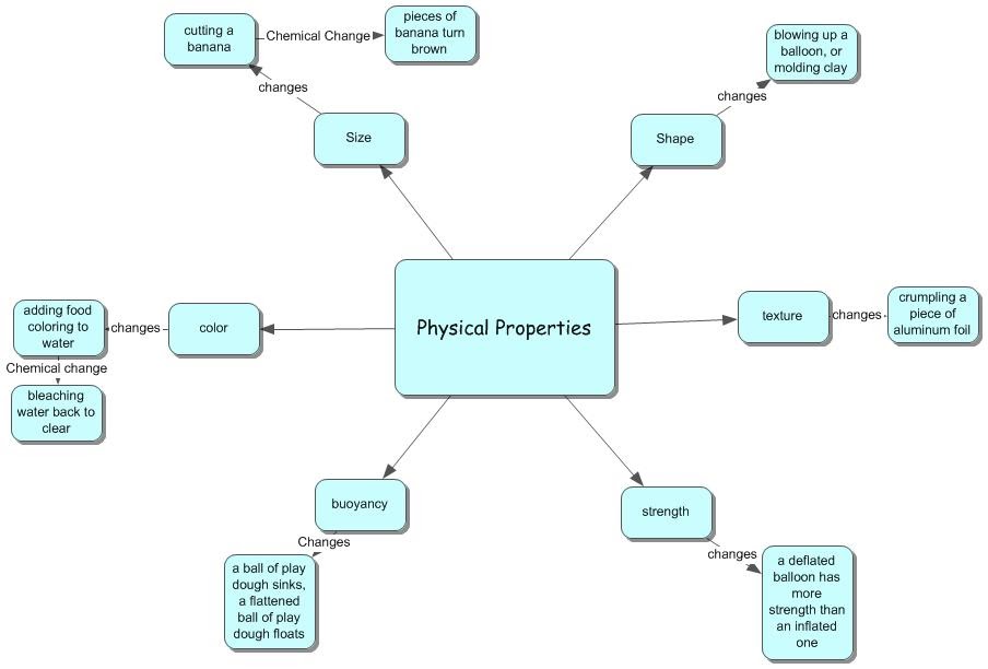Ms. Mallory's Physical Science Lesson Plan: Concept Map
