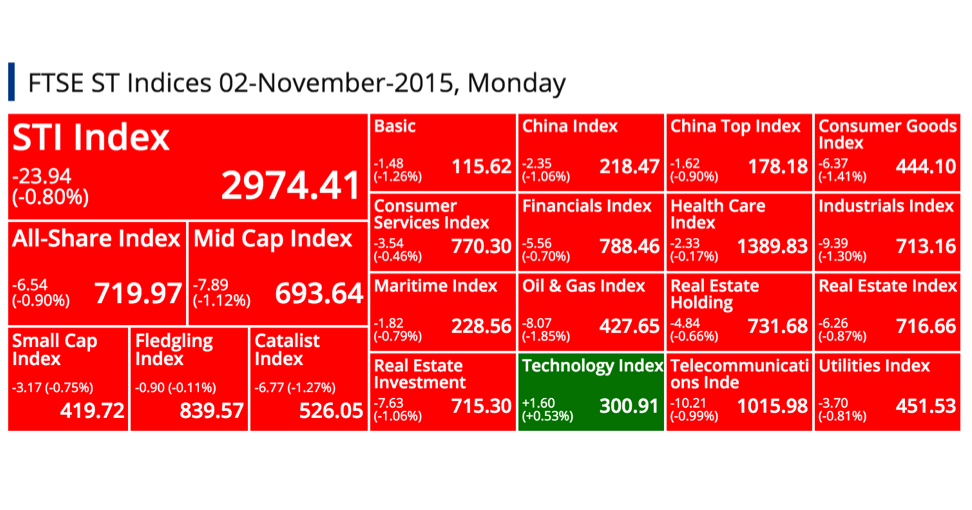 SGX Top Gainers, Top Losers, Top Volume, Top Value & FTSE ST Indices