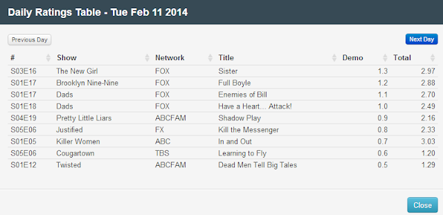 Final Adjusted TV Ratings for Tuesday 11th February 2014