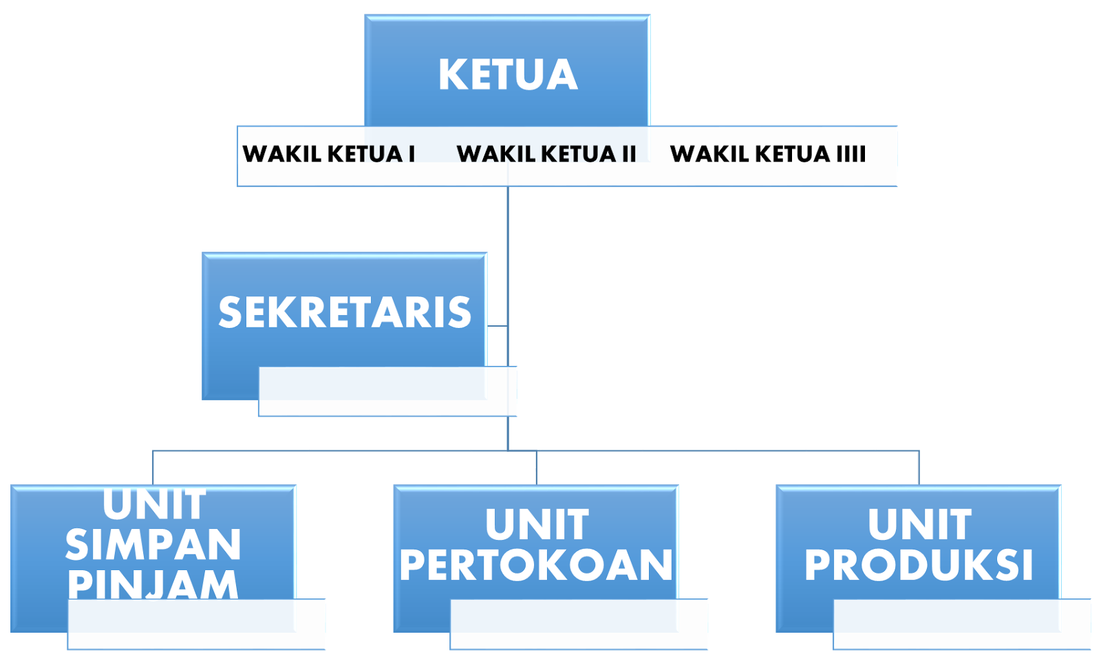 Organisasi Bentuk Panitia GUDANG MAKALAH