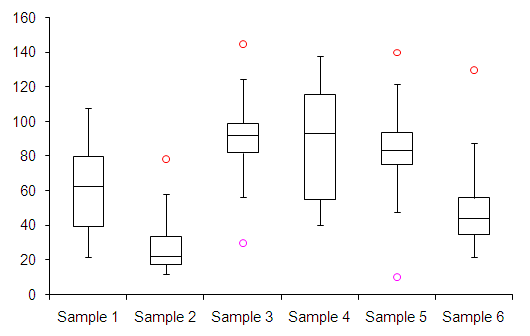 Box Plots vs. Histogram