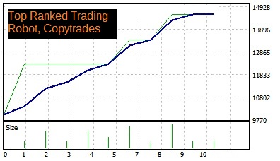 Meta Trader Robot