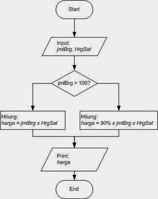 Catatan Kecilku Algoritma Flowchart Program Dan Bahasa Pemrograman