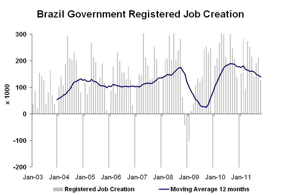 Brazil Monitor Brazil Job Creation