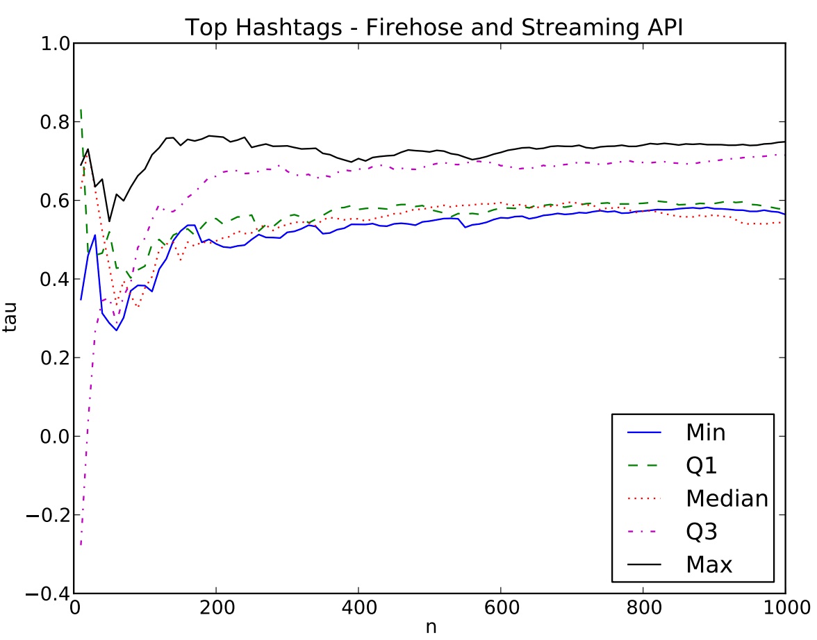 streaming api vs firehose