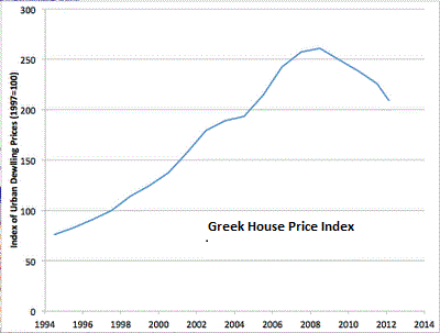 Property Prices In Greece Chart