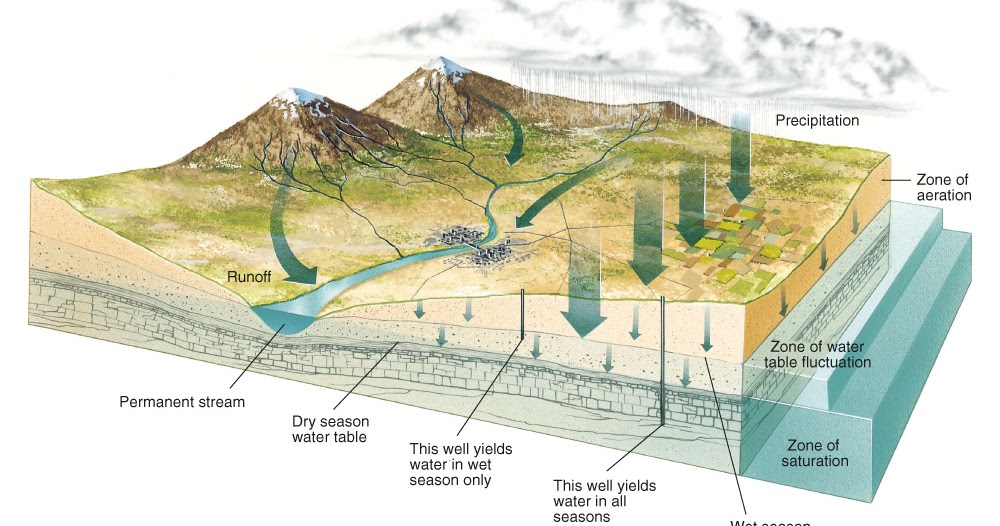The Physical Geography of Florida Groundwater in Florida