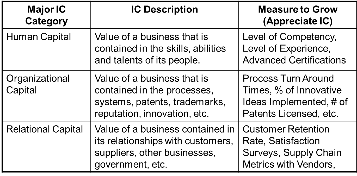 Excellence in Financial Management Recognizing Intellectual Capital