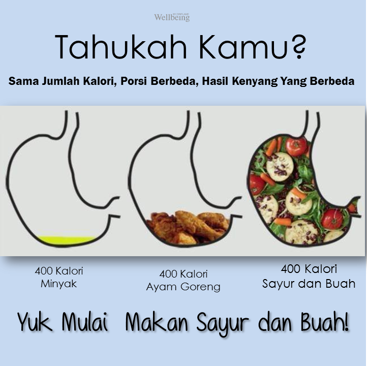 Konsumsi Sayur dan Buah