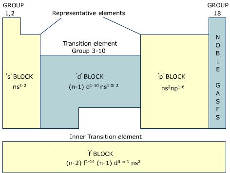 Nitrogen Group Chemical And Physical Properties Nitrogen Group Chemical And Physical Properties