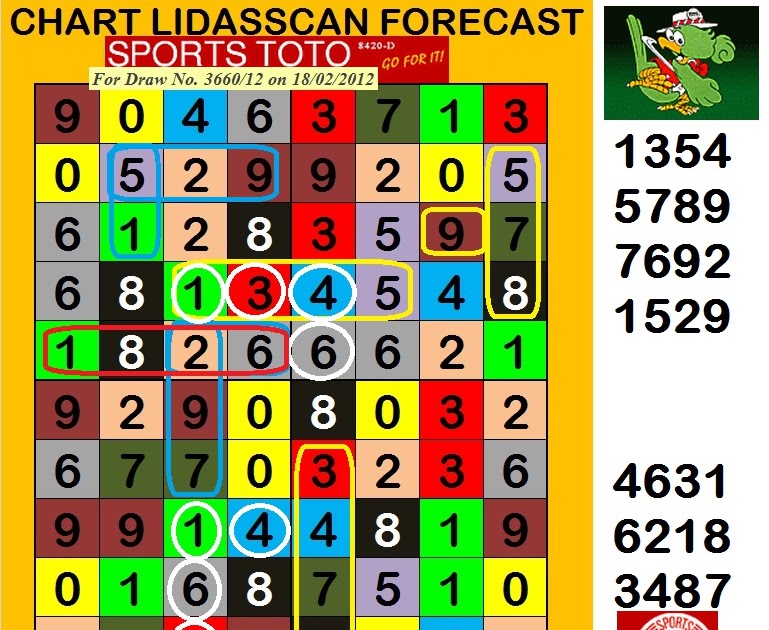 FORECAST LIDASSCAN Target TOTO 18 Febuari merujuk Chart Lidasscan
