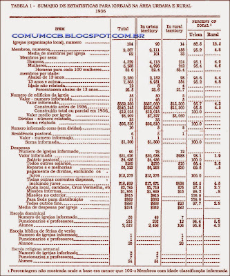 Censo do Movimento Pentecostal Italiano 1936 - EUA Tabela-1+unorganized_church