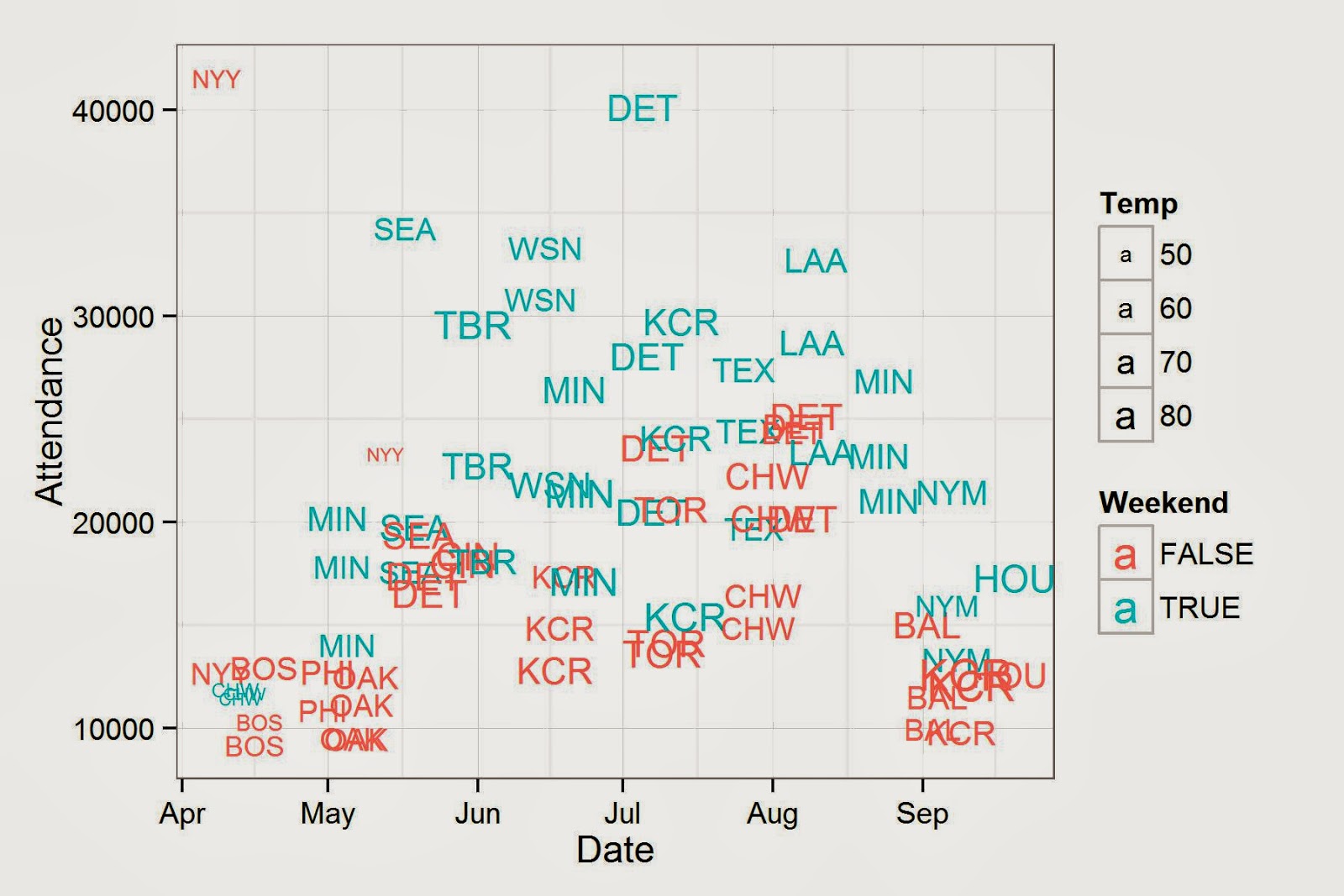 library ggplot2 ggplot data home attend aes x date y attendance colour weekend label opp size temp geom text scale size to c 2 5 theme bw library ggplot2 ggplot data home attend aes x date y attendance colour weekend label opp size temp geom text scale size to c 2 5 theme bw