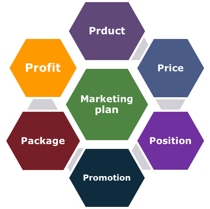 Marketing information How to prepare a marketing plan