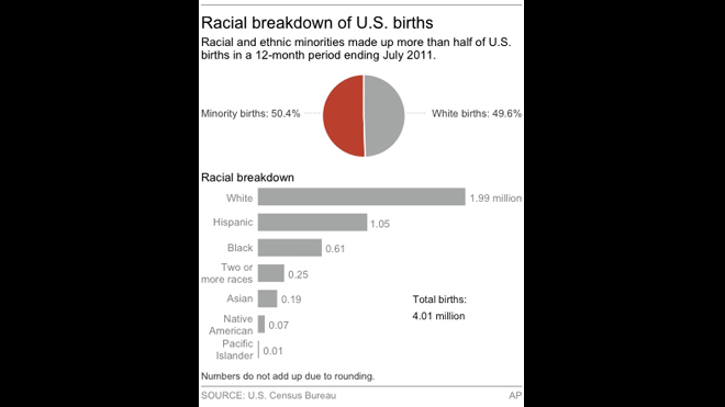 racial makeup