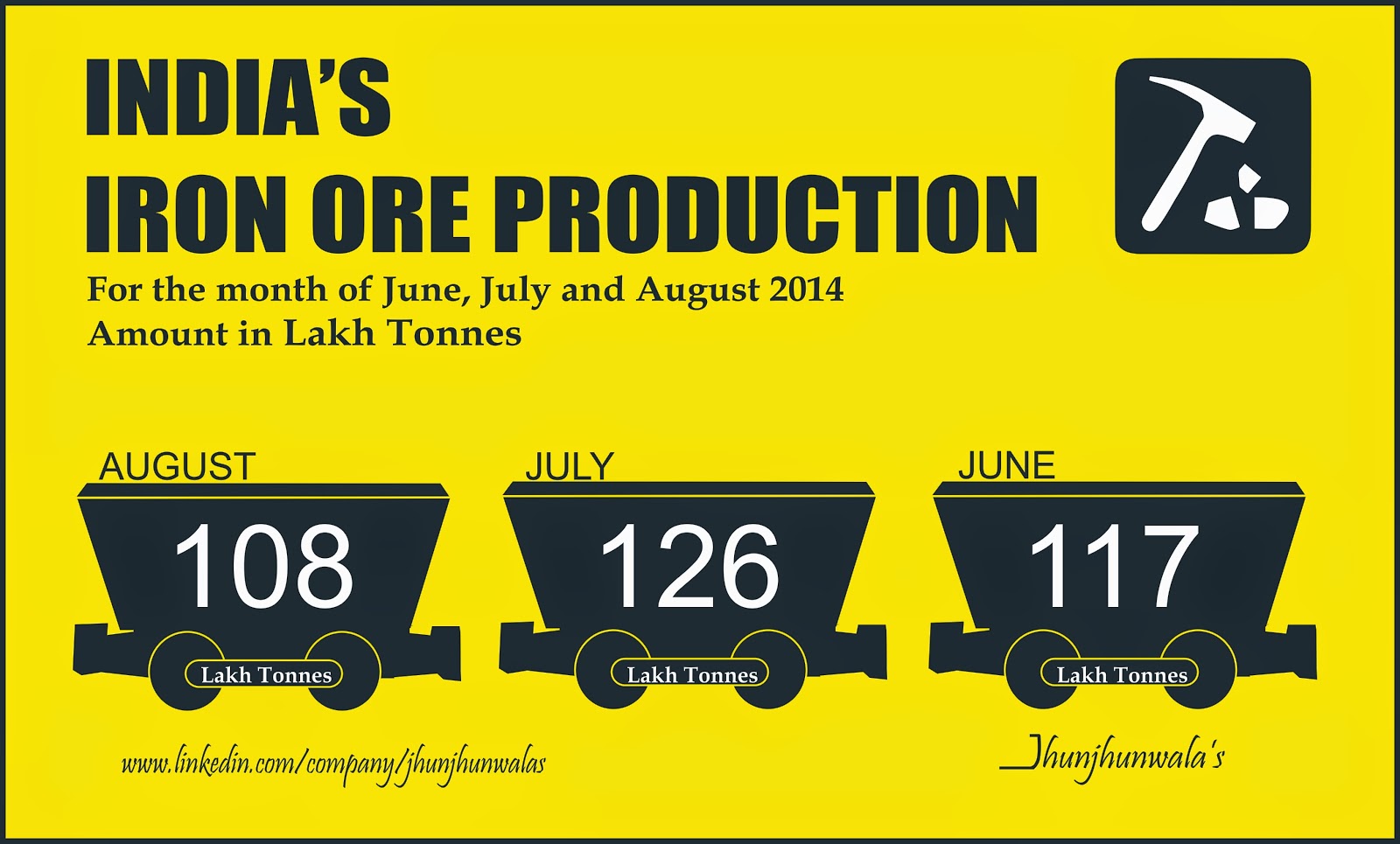 India’s Iron Ore Production for June , July and  August 2014